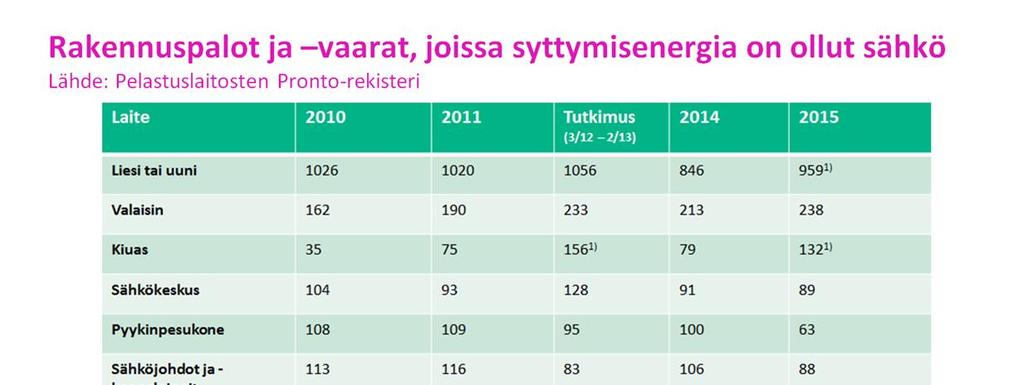 Tutkimus: Pelastustoimen resurssi- ja onnettomuustilaston (PRONTO) mukaan tarkastelujakson aikana oli noin 5900 rakennuspalon tai -palovaaran aiheuttamaa hälytystehtävää.