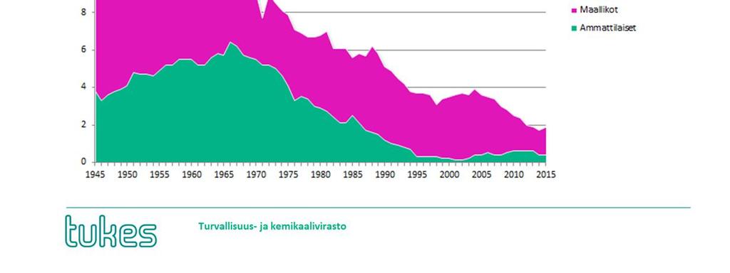 Tämän seurantajakson synkin vuosi oli 1972, jolloin sähkötapaturmissa menehtyi yhteensä 21 henkilöä - 4 sähköalan ammattilaista ja 17