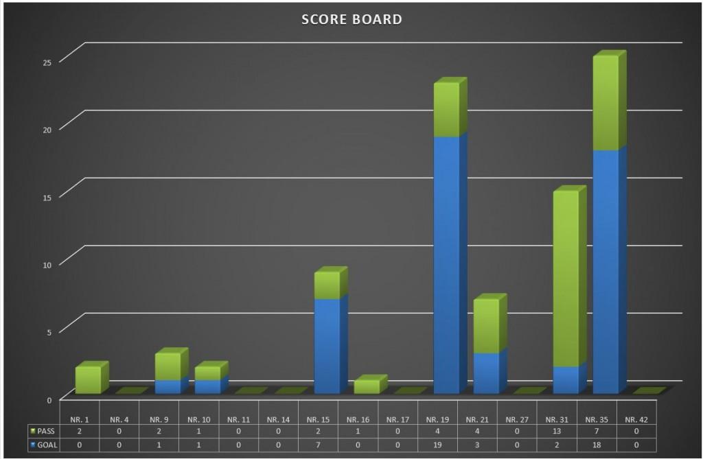 C14 YJ1 Score Board 2015 06 28 Hyökkäyksen mittari on luonnollisesti maalit. Ja niitä syljettiin oikein kunnolla. Maalipörssin kärkipaikan otti heti alussa Späde, Mr.