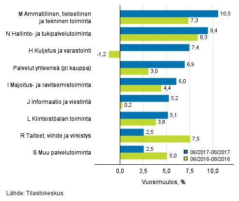 Palvelut 2017 Palvelualojen liikevaihtokuvaaja 2017, elokuu Palveluiden liikevaihto kasvoi kesä-elokuussa 6,9 prosenttia vuodentakaisesta Tilastokeskuksen mukaan palvelualojen liikevaihto kasvoi