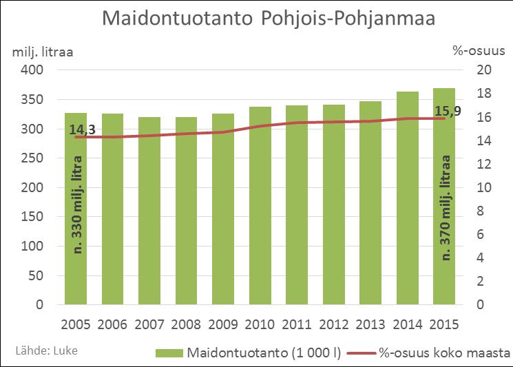 2005 2015 Lopettanut 900 tilaa