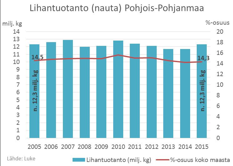 Lihantuotanto