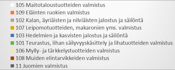 Elintarviketeollisuus (TOL 10-11)