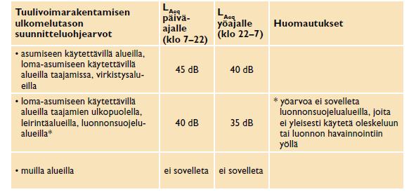 79 yöaika) on ylittynyt noin 500-1500 m etäisyydellä voimaloista. Loma-asumiseen käytettävien alueiden yöajan ohjearvon 35 db on arvioitu ylittyvän noin 1000-3000 m etäisyydellä. Taulukko xx.