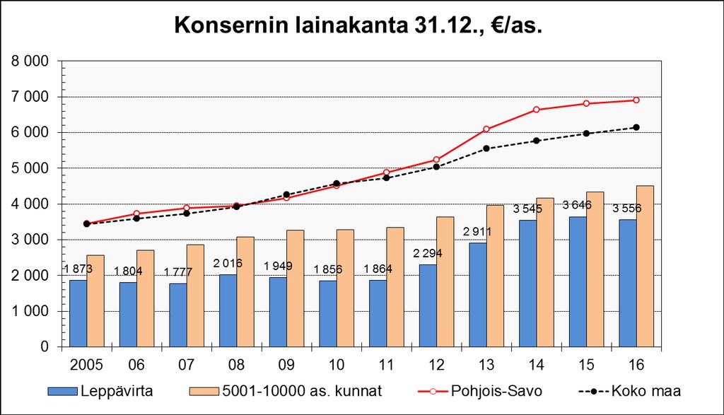 LEPPÄVIRRAN KUNTA Strategian mukaiset