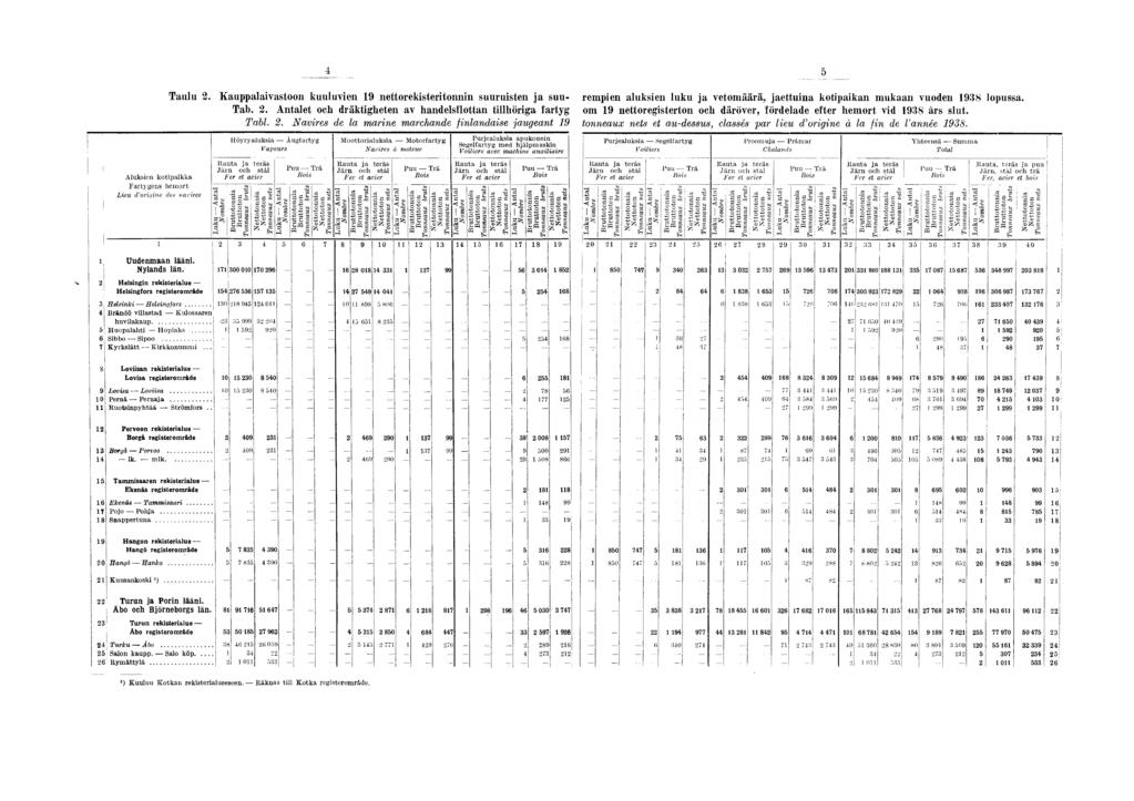 5 j A luksien k o tip aik k a F artygen s hem ort L ieu d origin e des va cires Taulu 2. Kauppalaivastoon kuuluvien 9 nettorekisteritonnin suuruisten ja suu- Tab. 2. Antalet och dräktigheten av handelsîlottan tillhöriga îartyg Tabl.