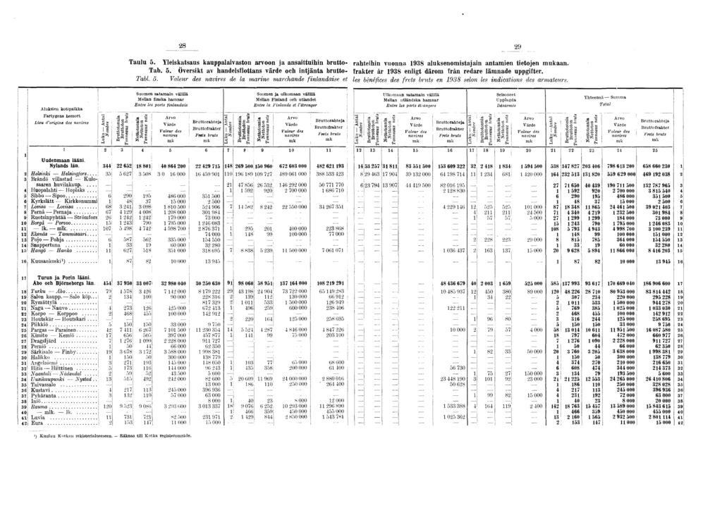 j A luksien k o tip aikka F artygen s hem ort L ieu d origin e des navires Luku A n tal B ruttotonnia Taulu 5. Yleiskatsaus kauppalaivaston arvoon ja ansaittuihin brutto- Tab. 5. Översikt av handelsflottans värde och intjänta brutto- Tabl.