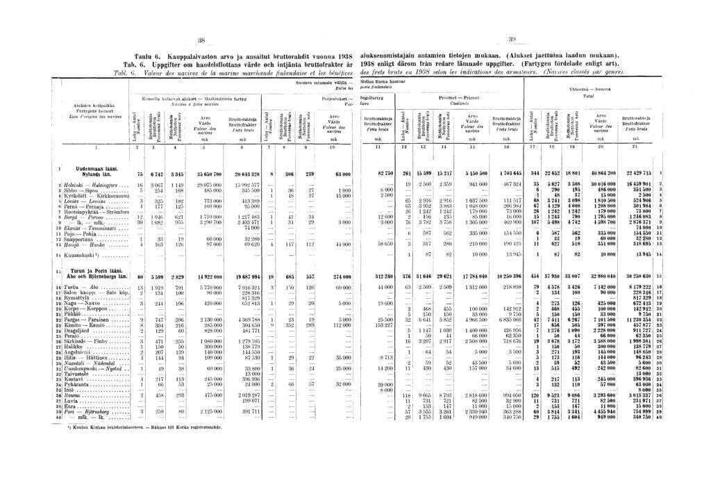 38 89 Taulu 6. Kauppalaivaston arvo ja ansaitut bruttorahdit vuonna 988 aluksenomistajain antamien tietojen mukaan. (Alukset jaettuina laadun m ukaan). Tab. 6. Uppgiîter om handelsflottans värde och intjänta bruttofrakter ar 938 enligt därom irän redare lämnade uppgiiter.