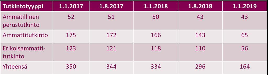 15 Tutkintojen määrä vähenee Kansalliset tutkinnon perusteet (pt, at, eat) uudistuvat 1.8.2018 ja 1.