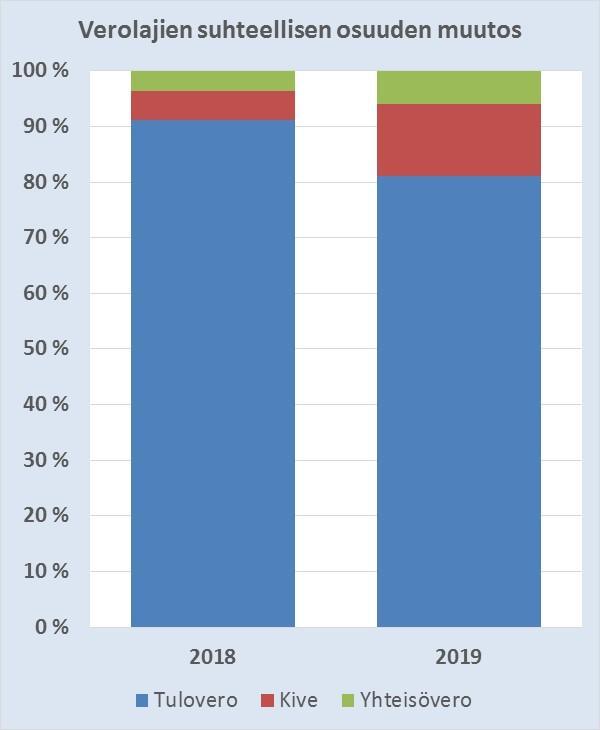 Verorakenne Viereisessä kuviossa oletuksena on, että veroprosentit pysyvät 2018 vuoden 2016 tasolla ja vuonna 2019 tuloveroon tehdään 12,47 prosenttiyksikön madallus.