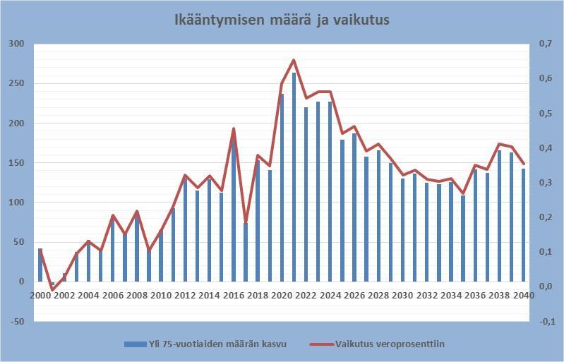 Yli 75-vuotiaiden määrän muutos Nurmijärvi 1980 1990 2000 2013 2015 2020 2025 2030 2035 2040 Yli 75-vuotiaat 613 993 1 174 1 991 2 232 3 021 4 138 4 929 5 548 6 299 Suhde vuoteen 2013 0,31 0,50 0,59