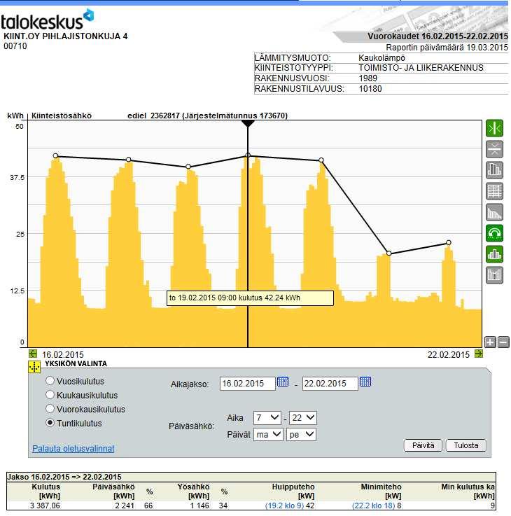 24 Kiinteistösähkön mittauksen tuntigraafi Etäluettavien mittareiden tiedot päivittyvät seurantaan automaattisesti eivätkä odota huollon toimia.