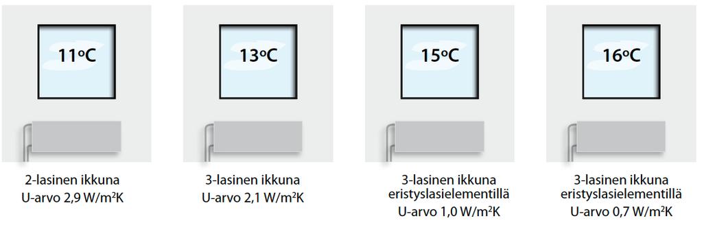 Ikkunoiden vaikutus sisälasin lämpötilaan