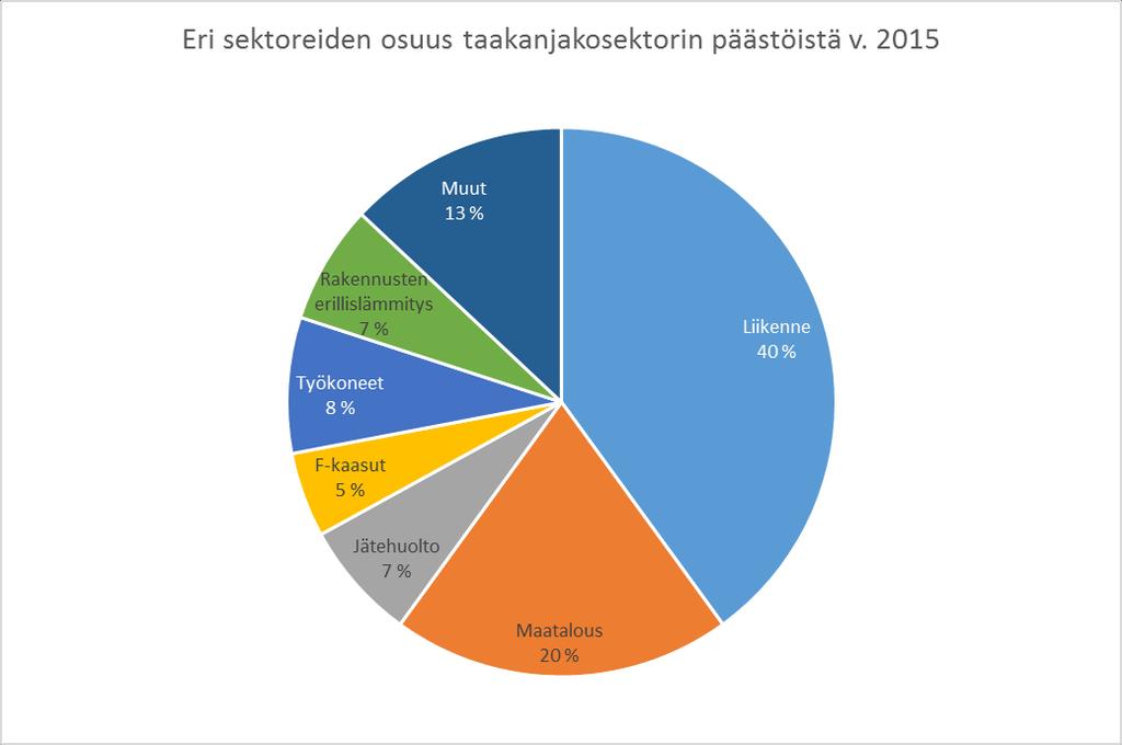 2030 0,3 Mt CO 2 Yhteensä 6,3 Mt CO 2 0,7 Mt CO 2 (Tarve perusskenaarion