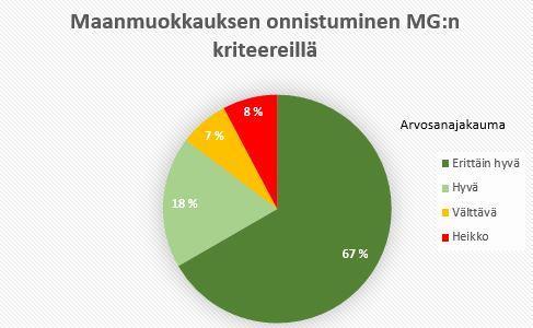 26 6 TULOKSET 6.1 Maanmuokkaus Tarkastuksia tehtäessä maanmuokkauksen laatu näytti pääsääntöisesti olevan hyvää.