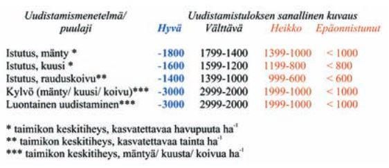 28 joilla taimikon keskitiheys saavuttaa kyseiselle uudistamisketjulle asetetun hyvän uudistamistuloksen tavoitteen.