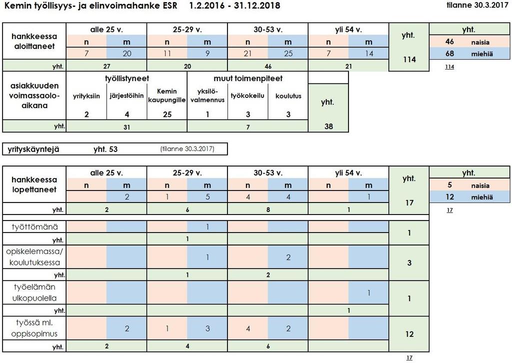 Kemin työllisyys- ja elinvoimahanke Kesto: 1.2.216 31.12.