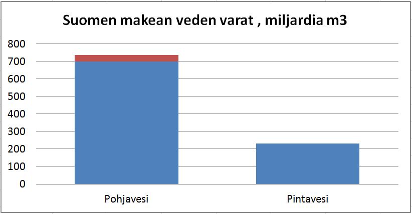 Näkyvä vesi on jäävuoren huippu 3 Pohjavesialueilla Maan alla piilossa, muualla kuin pohjavesialueilla