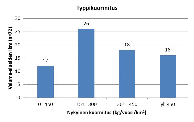 Typpikuormitus Kuormitustiedot on saatu Pohjois-Pohjanmaan ELY-keskukselta SYKE:n kehittämästä VEMALAjärjestelmästä. Typen kuormituksen vaihteluväli 37 43 432 kg/vuosi/km 2 (Kuva 60). Kuva 60.