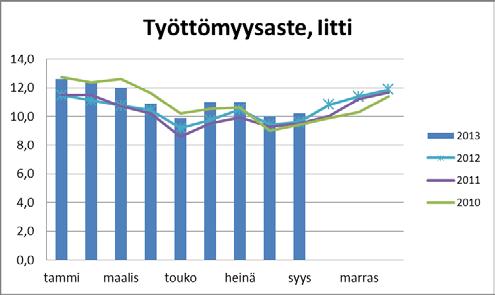 Nuoret (alle 25 v) 25-7 -21,9 33 27 Työttömyysaste 10,2 0,6 5,7 11,1 10,3. Alkuvuoden keskimääräinen työttömyys on selvästi korkeampi kaikilla osa-alueilla.