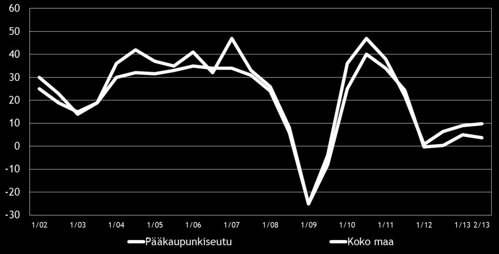 9 4. PK-YRITYSTEN SUHDANNENÄKYMÄT Pk-yritysten suhdannenäkymiä kuvaava saldoluku, 4 %, on pysynyt koko maassa käytännössä samana verrattuna kevääseen 2013.