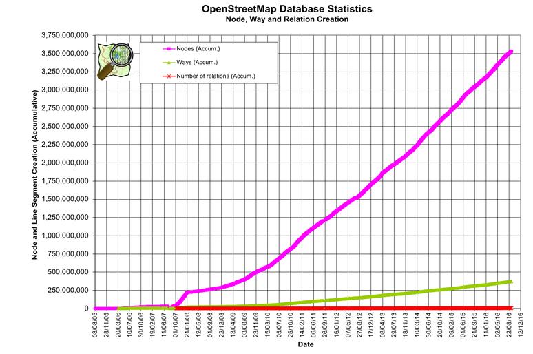 OpenStreetMap (OSM) data Ilmainen, globaali digitaalinen kuvaus valitusta alueesta (kaupunki). OSM-tietokannan kasvuvauhti on ollut hyvin voimakas.