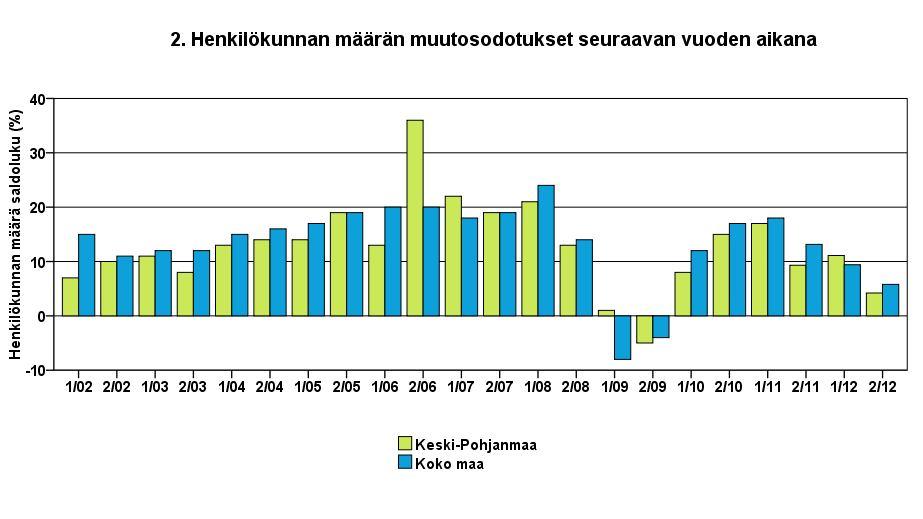3 YRITYKSET JA TYÖLLISYYS Työllisten määrä oli Tilastokeskuksen työvoimatiedustelun [2] mukaan koko maassa kesäkuussa 2012, 2 581 000 henkeä.