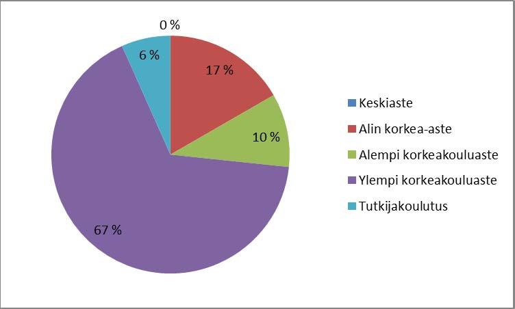 6 Henkilöstön osaaminen, kehittäminen ja johtaminen Etelä Pohjanmaan liiton luonne asiantuntijaorganisaationa käy ilmi tarkasteltaessa henkilöstön koulutusastejakaumaa.