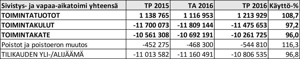 TP 2015 TA 2016 TP 2016 Tuotteet/menoarviot kpl kpl kpl kpl á Yhteensä kpl á Yhteensä Museon aukiolotunti 350 47,18 16 515 320 84,15 26 927 321 36,75 11 795 Tuloarviot kpl á Yhteensä kpl á Yhteensä