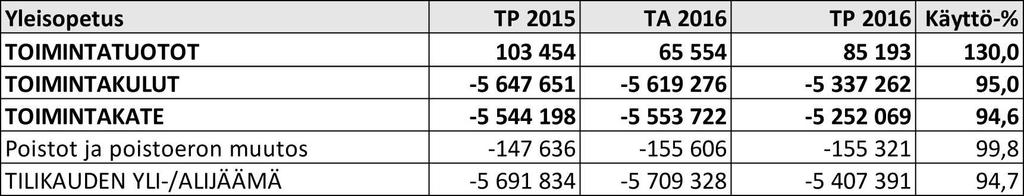 Tuotantomäärä- ja -hintaluettelo: TP 2015 TA 2016 TP 2016 Tuotteet/menoarviot Opetus-t unti kpl á Yhteensä Opetus-t unti kpl á Yhteensä Opetus-t unti kpl á Yhteensä Kirkonkylän koulu / 1 503 110,08