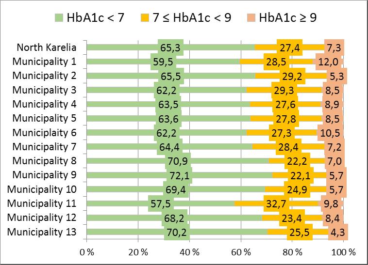 HbA1c tyypin 2 diabetespotilailla