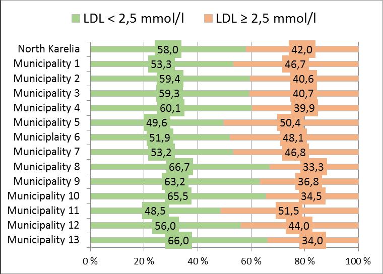 LDL tyypin 2 diabetespotilailla
