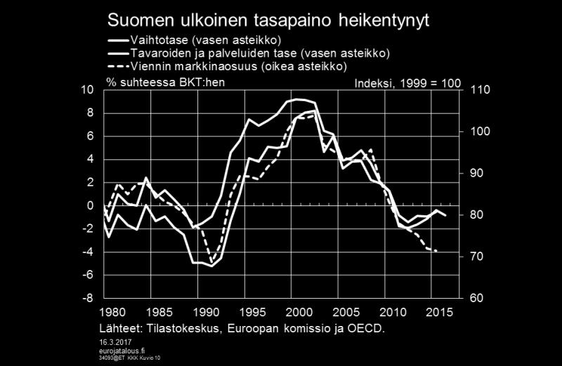 vuosikymmenen kestäviä trendejä. Ajanjakson alkupuolella 1980-luvulla Suomen talouden tuottavuuskehitys oli vertailumaihinkin nähden nopeaa.
