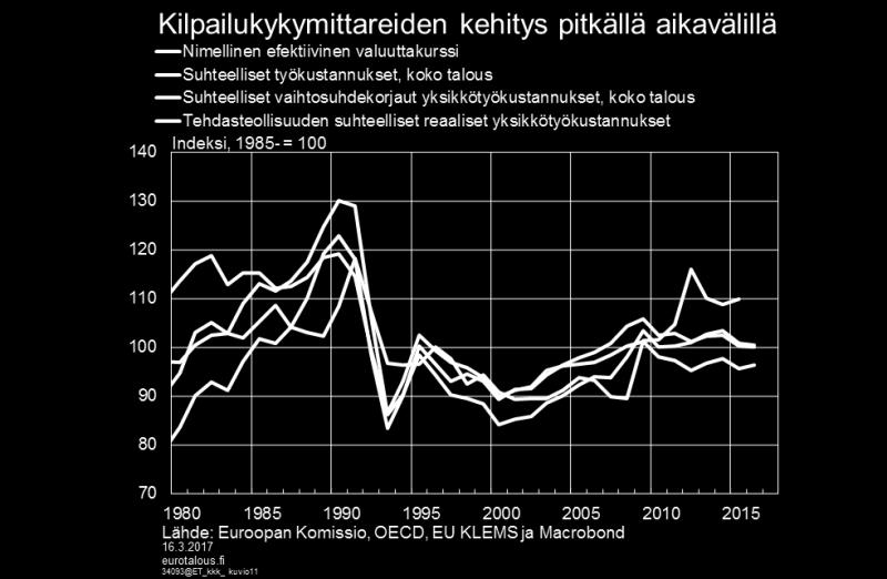 Suomen vaihtosuhde heikentyi hiukan 1980-luvun alussa, mutta parantui puolestaan nopeasti vuosina 1985 1990 vientihintojen selvästi tuontihintoja nopeamman nousun seurauksena.