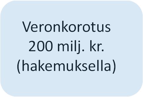 Kuntien perimät verot nousevat 100 miljoonaa yli sovitun tason.