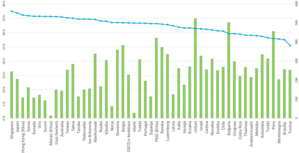 5. SOSIAALISEN TAUSTAN MERKITYS Ei tilastollisesti merkitsevää eroa Suomeen Koulutusjärjestelmämme tasa-arvoisuudesta yhteistyötaitojen edistämisen suhteen kertovat myös tulokset sosioekonomisen