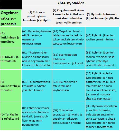 2. YHTEISTOIMINNALLINEN ONGELMANRATKAISU PISA2015-tutkimuksessa yhteistoiminnallinen ongelmanratkaisutaito määriteltiin yksilön kykynä toimia tehokkaasti tilanteessa, jossa useampi henkilö yrittää