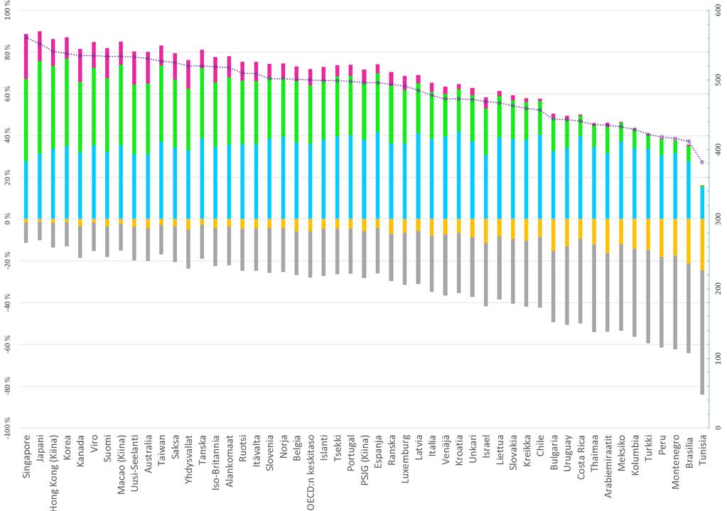 3. KANSAINVÄLINEN VERTAILU Suomalaisoppilaat menestyivät yhteistoiminnallisen ongelmanratkaisun arvioinnissa erittäin hyvin. Suomalaisoppilaiden keskiarvo tällä sisältöalueella oli 534 pistettä.