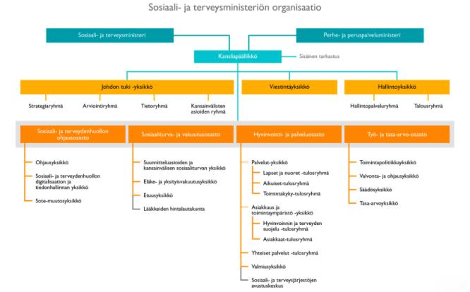 Sosiaali ja terveydenhuollon ohjausosasto Sosiaali ja terveydenhuollon ohjausosasto (OHO) vastaa Suomen sosiaali ja terveydenhuollon toiminnan yleisestä ohjaamisesta, suunnittelusta ja kehittämisestä