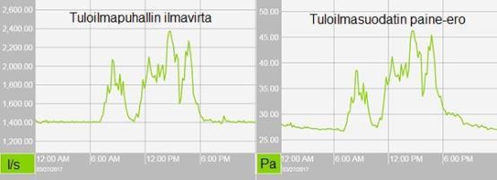 41 Puhaltimen sähköenergian kulutukseen vaikuttaa useita asioita, mutta vahvasti suodattimien likaisuus. Suodattimella on aina joku painehäviö puhtaana, ja painehäviö kasvaa sen likaantuessa.