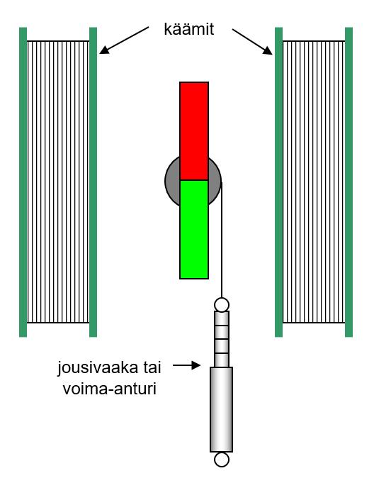 Magneettisen olion voimakkuus, magneettimomentin kvantifiointi On sangen ilmeistä että magneettisen olion, kuten kestomagneetin, voimakkuus pitää kytkeä jollain tavalla olion aikaansaaman