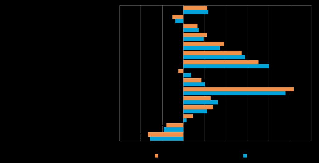 16 7. ELINKEINOILMASTO JA YRITTÄJYYSILMAPIIRI Yrittäjyyteen vaikuttavia sijaintikunnan tekijöitä mittaava elinkeinoindeksi on koko maassa laskenut syksystä 2012.