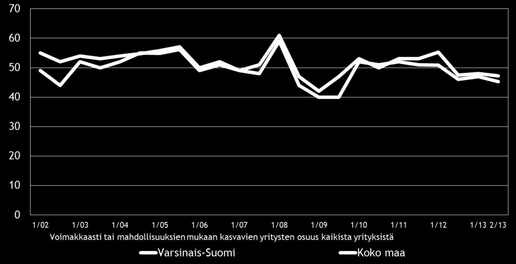 18 8. PK-YRITYSTEN KASVUHAKUISUUS Koko maan pk-yrityksistä 38 % on mahdollisuuksien mukaan kasvamaan pyrkiviä.