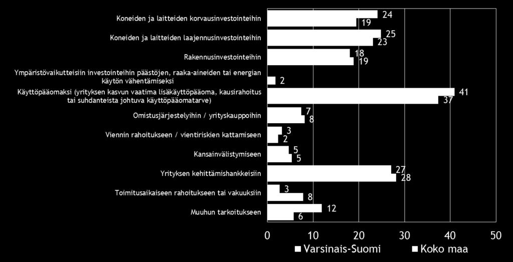 21 Taulukko 13.2: Mihin käyttötarkoituksiin aiotte pääasiassa ottaa ulkoista rahoitusta?