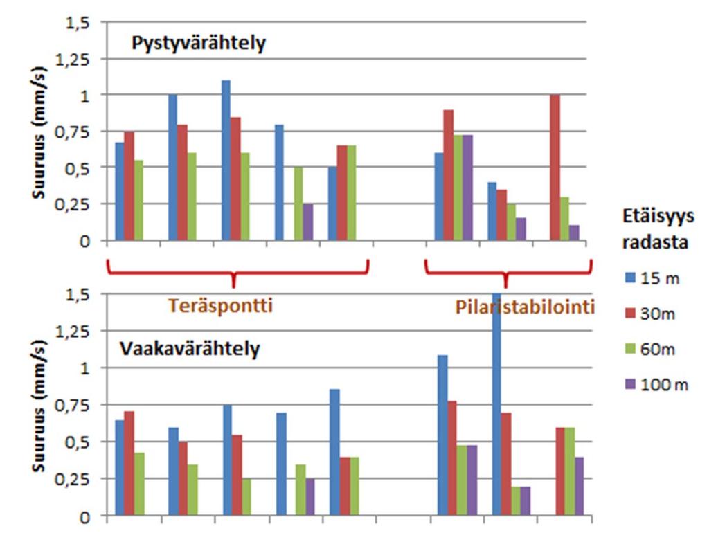 Tärinän suuruus esteen rakentamisen jälkeen Etäisyyden vaikutus tärinän suuruuteen on esteen rakentamisen jälkeen pienempi kuin ennen esteen rakentamista Huomattava on myös, että tärinäesteestä