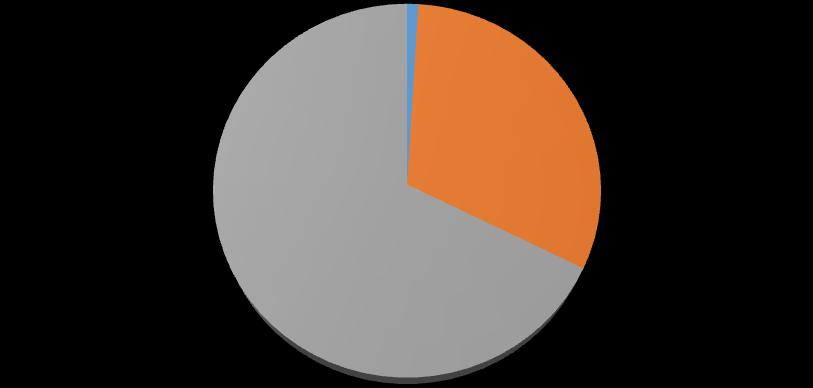 Kempeleen toimialarakenne on kaupunkimainen Kempele Maatalous, metsätalous ja kalatalous 1 % Koko maa Maatalous,