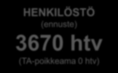 Tämän ennustetaan kattavan sekä päivähoitomaksutulojen pienenemisen että palvelusetelimenojen kasvun.