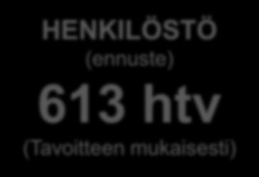 Käyttötalous (toimintakate): Kultlk, 121 000 euroa Liiklk, -101 000 euroa Nlk, toteutuu suunnitellusti