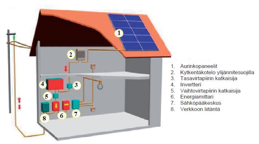 13 3 AURINKOSÄHKÖJÄRJESTELMÄ Aurinkosähköjärjestelmä on kokonaisuus mikä koostuu erilaisista komponenteista.