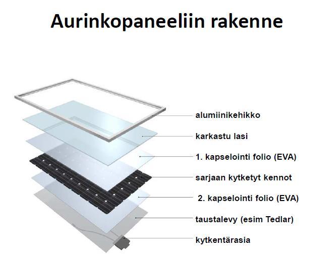 15 Kuva 3. Aurinkopaneelin rakenne. (Jodat Ympäristöenergia Oy. 2012.) 3.1.1 Aurinkokenno Aurinkokenno on puolijohdekomponentti, jonka toiminta perustuu valosähköiseen ilmiöön.